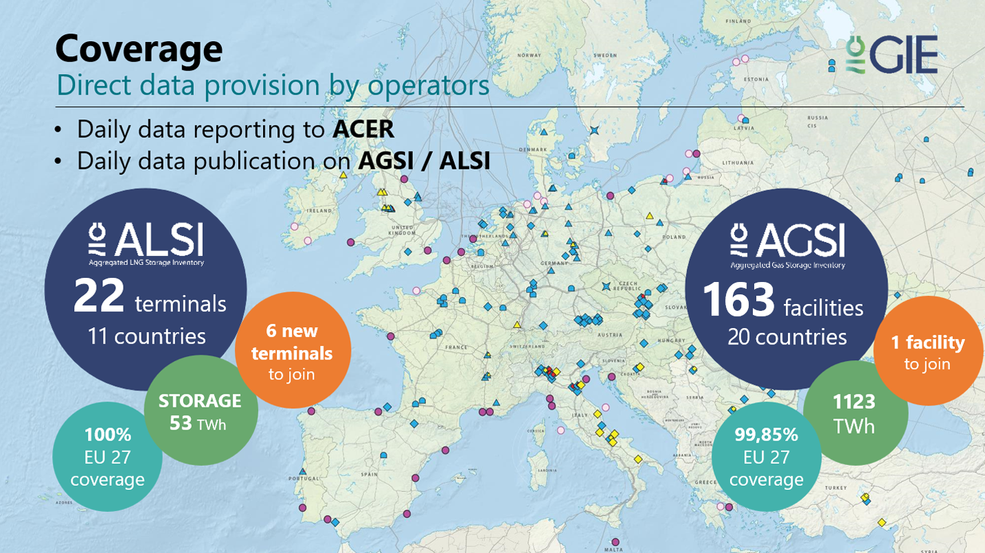 GIE enhances AGSI & ALSI for improved gas market transparency Gas